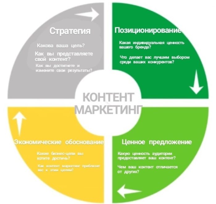 Постер Создание контент-маркетинговой стратегии 